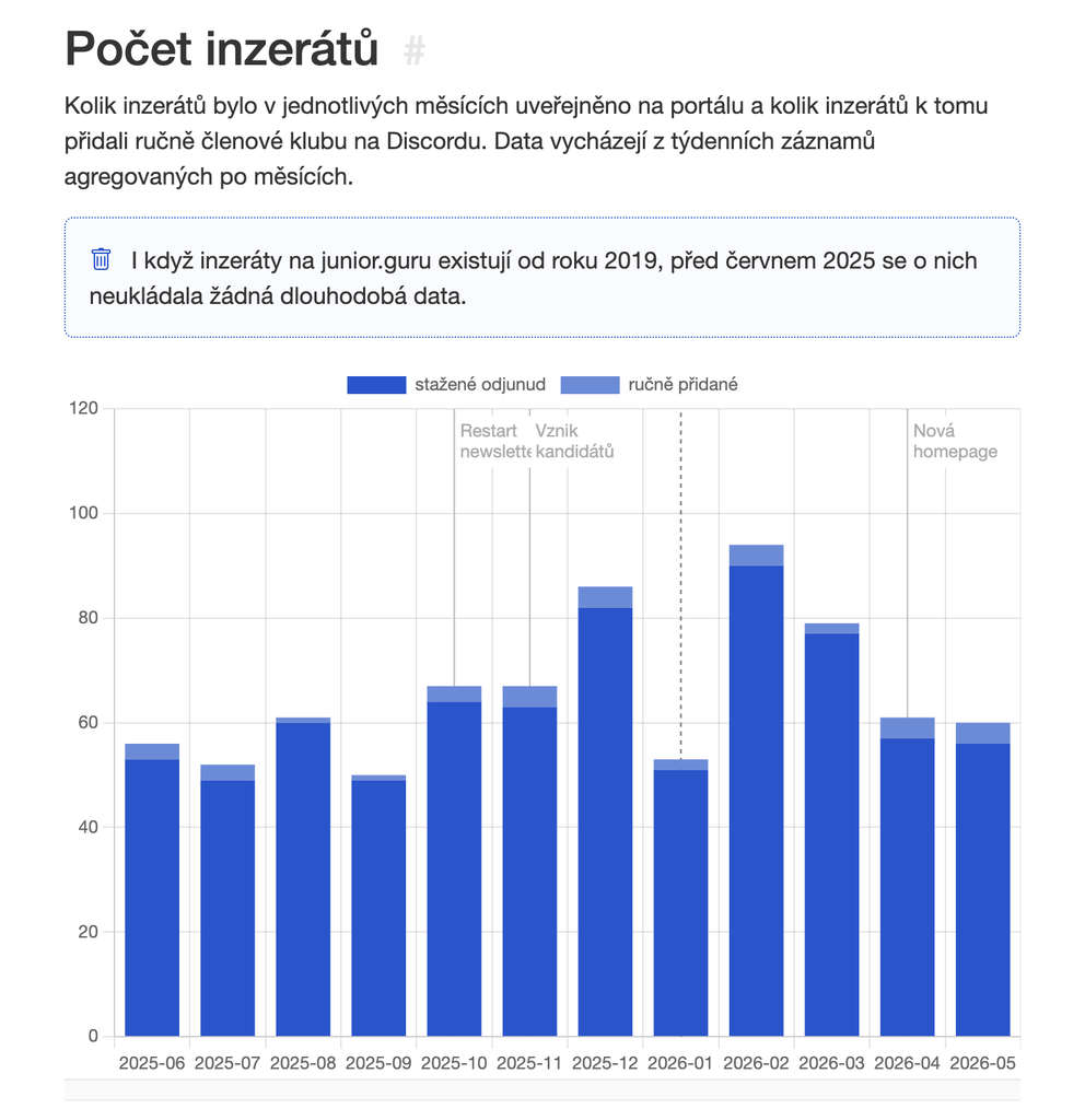 Počet inzerátů