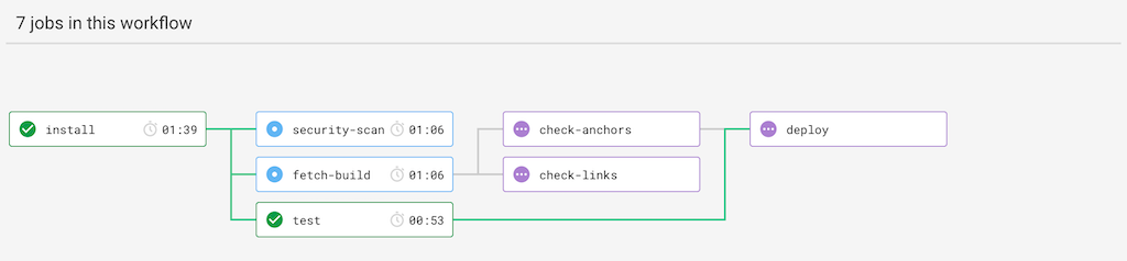 CircleCI madness